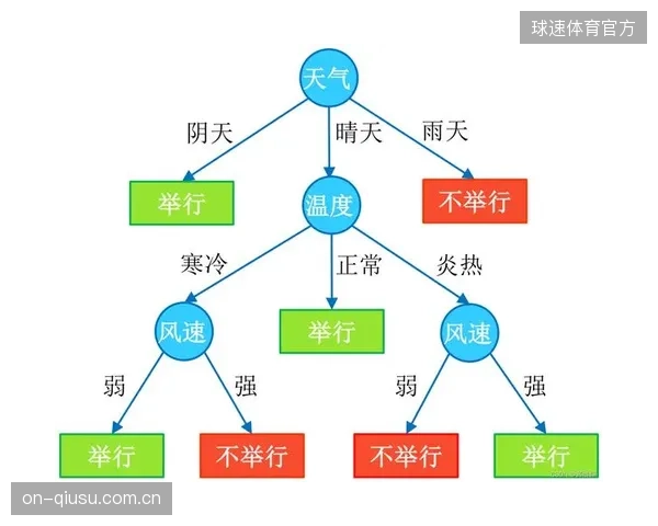 引入AI决策辅助后，赛事运营方在应对突发天气状况时，决策响应时间平均节省了35分钟